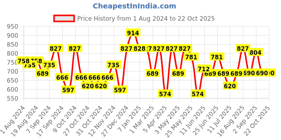 myntra.com Freehand by The Indian Garage Co Women Boyfriens fit High Rise Jeans freehand by the indian garage co Price History Graph from 1 Aug 2024 to 21 Oct 2025