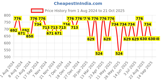 myntra.com Freehand by The Indian Garage Co Women Charcoal Mid-Rise Parallel Trousers freehand by the indian garage co Price History Graph from 1 Aug 2024 to 20 Oct 2025