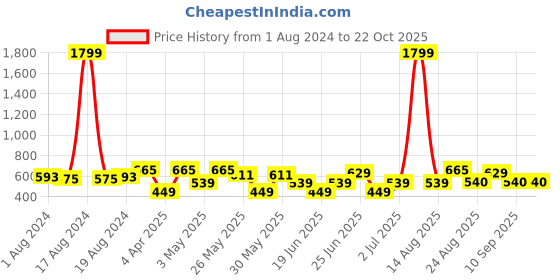 myntra.com Freehand by The Indian Garage Co Women Cotton Flared Flat-Front Plain High-Rise Trousers freehand by the indian garage co Price History Graph from 1 Aug 2024 to 21 Oct 2025