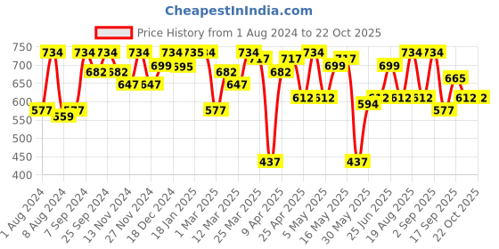 myntra.com Freehand by The Indian Garage Co Women Cotton Slim Fit Stretchable Jeans freehand by the indian garage co Price History Graph from 1 Aug 2024 to 21 Oct 2025