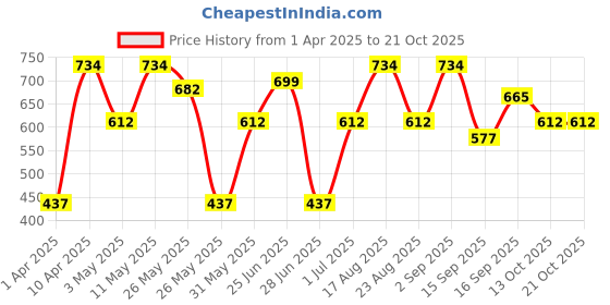 myntra.com Freehand by The Indian Garage Co Women Cotton Slim Fit Stretchable Jeans freehand by the indian garage co Price History Graph from 1 Apr 2025 to 21 Oct 2025