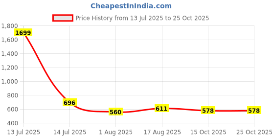 myntra.com Freehand by The Indian Garage Co Women Dyed Long Sleeves Top freehand by the indian garage co Price History Graph from 13 Jul 2025 to 22 Oct 2025