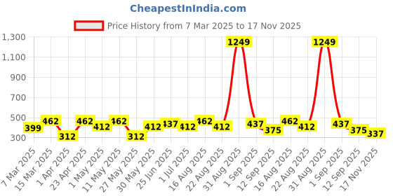 myntra.com Freehand by The Indian Garage Co Women Extended Sleeves Applique Boxy T-shirt freehand by the indian garage co Price History Graph from 7 Mar 2025 to 17 Nov 2025