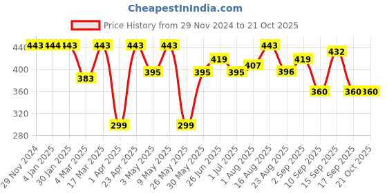myntra.com Freehand by The Indian Garage Co Women Extended Sleeves Pockets T-shirt freehand by the indian garage co Price History Graph from 29 Nov 2024 to 21 Oct 2025
