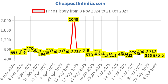 myntra.com Freehand by The Indian Garage Co Women Fit & Flare Dress freehand by the indian garage co Price History Graph from 8 Nov 2024 to 21 Oct 2025