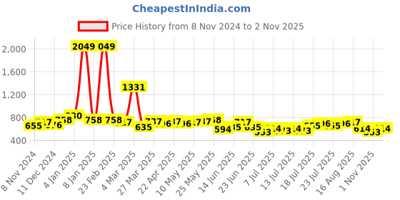 myntra.com Freehand by The Indian Garage Co Women Fit and Flare Midi Dress freehand by the indian garage co Price History Graph from 8 Nov 2024 to 2 Nov 2025