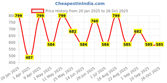 myntra.com Freehand by The Indian Garage Co Women Fit & Flare Mini Dress freehand by the indian garage co Price History Graph from 20 Jan 2025 to 26 Oct 2025