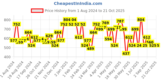 myntra.com Freehand by The Indian Garage Co Women Flared High-Rise Chinos Trouser freehand by the indian garage co Price History Graph from 1 Aug 2024 to 20 Oct 2025