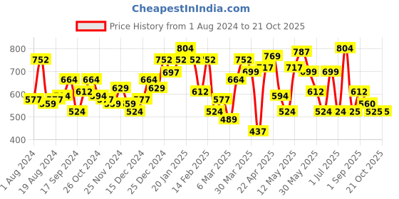 myntra.com Freehand by The Indian Garage Co Women Flared High-Rise Chinos Trousers freehand by the indian garage co Price History Graph from 1 Aug 2024 to 21 Oct 2025