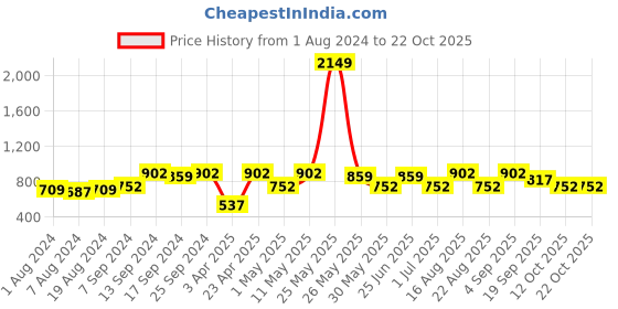 myntra.com Freehand by The Indian Garage Co Women Flared High-Rise Light Fade Pure Cotton Jeans freehand by the indian garage co Price History Graph from 1 Aug 2024 to 22 Oct 2025