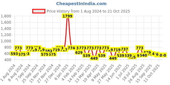 myntra.com Freehand by The Indian Garage Co Women Flared High-Rise Trousers freehand by the indian garage co Price History Graph from 1 Aug 2024 to 20 Oct 2025