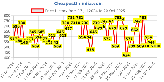 myntra.com Freehand by The Indian Garage Co Women Flared Trousers freehand by the indian garage co Price History Graph from 17 Jul 2024 to 20 Oct 2025