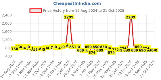 myntra.com Freehand by The Indian Garage Co Women Flared Trousers freehand by the indian garage co Price History Graph from 19 Aug 2024 to 20 Oct 2025