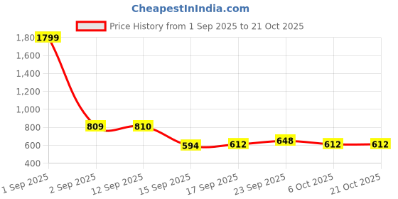 myntra.com Freehand by The Indian Garage Co Women Flutter Sleeve Peplum Top freehand by the indian garage co Price History Graph from 1 Sep 2025 to 21 Oct 2025
