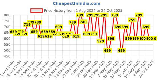 myntra.com Freehand by The Indian Garage Co Women Gold-Toned High-Rise Joggers freehand by the indian garage co Price History Graph from 1 Aug 2024 to 22 Oct 2025