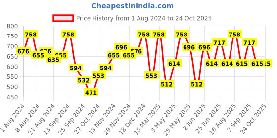 myntra.com Freehand by The Indian Garage Co Women Gold-Toned High-Rise Joggers freehand by the indian garage co Price History Graph from 1 Aug 2024 to 22 Oct 2025