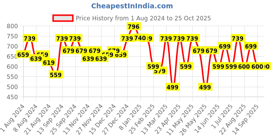 myntra.com Freehand by The Indian Garage Co Women Green High-Rise Cotton Trousers freehand by the indian garage co Price History Graph from 1 Aug 2024 to 22 Oct 2025