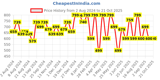 myntra.com Freehand by The Indian Garage Co Women Green High-Rise Joggers freehand by the indian garage co Price History Graph from 2 Aug 2024 to 21 Oct 2025