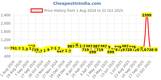 myntra.com Freehand by The Indian Garage Co Women Green Tapered Fit Trousers freehand by the indian garage co Price History Graph from 1 Aug 2024 to 22 Oct 2025