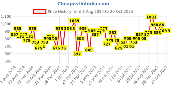 myntra.com Freehand by The Indian Garage Co Women Grey Flared Clean Look Heavy Fade Jeans freehand by the indian garage co Price History Graph from 1 Aug 2024 to 20 Oct 2025