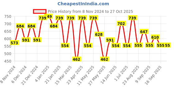 myntra.com Freehand by The Indian Garage Co Women Halter Neck Wrap Above Knee Dress freehand by the indian garage co Price History Graph from 8 Nov 2024 to 27 Oct 2025