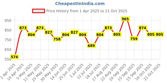 myntra.com Freehand by The Indian Garage Co Women High-Rise Highly Distressed Light Fade Pure Cotton Jeans freehand by the indian garage co Price History Graph from 1 Apr 2025 to 21 Oct 2025