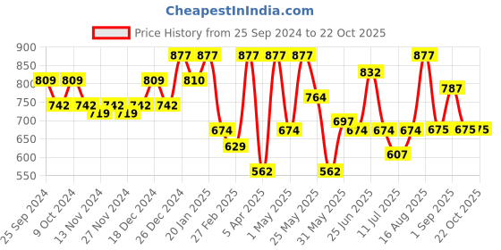 myntra.com Freehand by The Indian Garage Co Women High-Rise Slim Fit Cropped Stretchable Jeans freehand by the indian garage co Price History Graph from 25 Sep 2024 to 21 Oct 2025