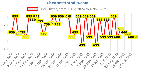 myntra.com Freehand by The Indian Garage Co Women Loose Fit Trousers freehand by the indian garage co Price History Graph from 1 Aug 2024 to 3 Nov 2025
