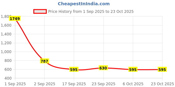 myntra.com freehand by the indian garage co Freehand by The Indian Garage Co. Women Mandarin Collar Self Design Top freehand by the indian garage co Price History Graph from 1 Sep 2025 to 22 Oct 2025
