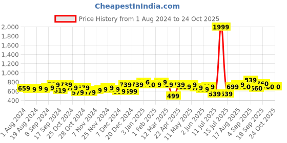 myntra.com Freehand by The Indian Garage Co Women Mid-Rise Cropped Peg Trousers freehand by the indian garage co Price History Graph from 1 Aug 2024 to 22 Oct 2025