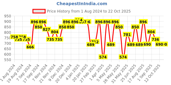 myntra.com Freehand by The Indian Garage Co Women Mid-Rise Dark Shade Stretchable Cropped Jeans freehand by the indian garage co Price History Graph from 1 Aug 2024 to 21 Oct 2025