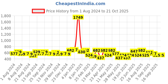 myntra.com Freehand by The Indian Garage Co Women Mid Rise Flared Trousers freehand by the indian garage co Price History Graph from 1 Aug 2024 to 20 Oct 2025