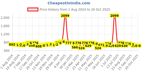myntra.com Freehand by The Indian Garage Co Women Mid Rise Regular Trousers freehand by the indian garage co Price History Graph from 1 Aug 2024 to 20 Oct 2025