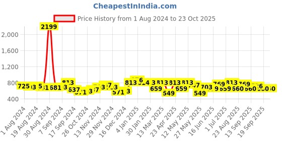 myntra.com Freehand by The Indian Garage Co Women Mid-Rise Trousers freehand by the indian garage co Price History Graph from 1 Aug 2024 to 22 Oct 2025