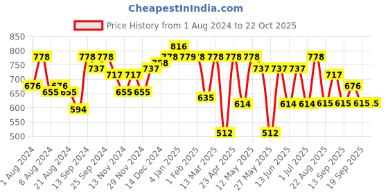 myntra.com Freehand by The Indian Garage Co Women Mid-Rise Trousers freehand by the indian garage co Price History Graph from 1 Aug 2024 to 21 Oct 2025