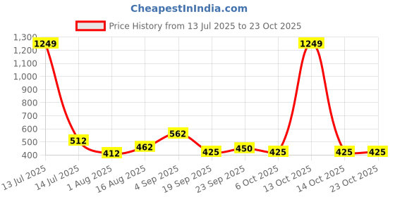 myntra.com freehand by the indian garage co Freehand by The Indian Garage Co. Women One Shoulder Asymmetric Hem Top freehand by the indian garage co Price History Graph from 13 Jul 2025 to 23 Oct 2025
