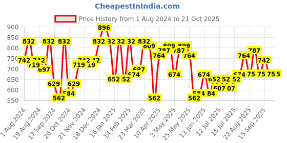 myntra.com Freehand by The Indian Garage Co Women Parallel Trousers freehand by the indian garage co Price History Graph from 1 Aug 2024 to 20 Oct 2025