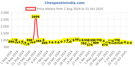 myntra.com Freehand by The Indian Garage Co Women Parallel Trousers With Attached Suspenders freehand by the indian garage co Price History Graph from 1 Aug 2024 to 20 Oct 2025