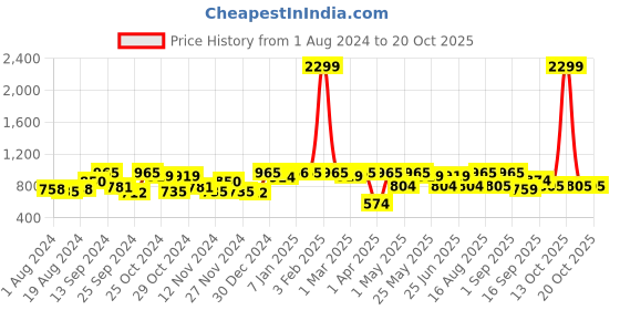 myntra.com Freehand by The Indian Garage Co Women Pink Bootcut Cotton Stretchable Jeans freehand by the indian garage co Price History Graph from 1 Aug 2024 to 20 Oct 2025