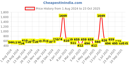 myntra.com Freehand by The Indian Garage Co Women Pink High-Rise Pure Cotton Shorts freehand by the indian garage co Price History Graph from 1 Aug 2024 to 22 Oct 2025