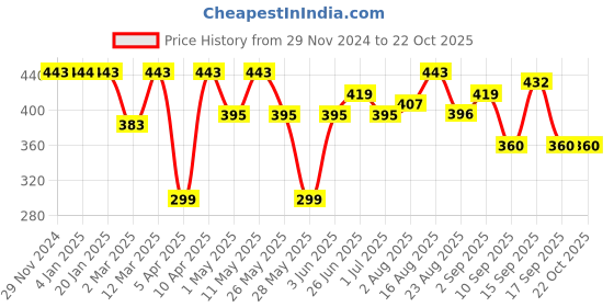 myntra.com Freehand by The Indian Garage Co Women Pockets T-shirt freehand by the indian garage co Price History Graph from 29 Nov 2024 to 21 Oct 2025