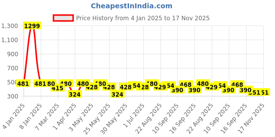 myntra.com Freehand by The Indian Garage Co Women Printed Extended Sleeves Pockets T-shirt freehand by the indian garage co Price History Graph from 4 Jan 2025 to 17 Nov 2025
