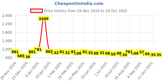 myntra.com Freehand by The Indian Garage Co Women Printed Hooded Sweatshirt freehand by the indian garage co Price History Graph from 29 Nov 2024 to 20 Oct 2025