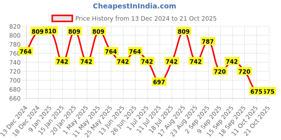 myntra.com Freehand by The Indian Garage Co Women Printed Hooded Sweatshirt freehand by the indian garage co Price History Graph from 13 Dec 2024 to 21 Oct 2025