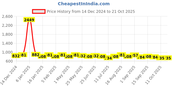 myntra.com Freehand by The Indian Garage Co Women Printed Hooded Sweatshirt freehand by the indian garage co Price History Graph from 14 Dec 2024 to 20 Oct 2025