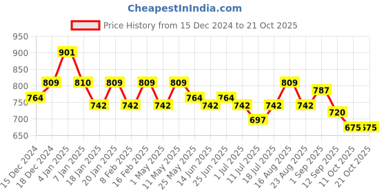 myntra.com Freehand by The Indian Garage Co Women Printed Pullover Sweatshirt freehand by the indian garage co Price History Graph from 15 Dec 2024 to 21 Oct 2025