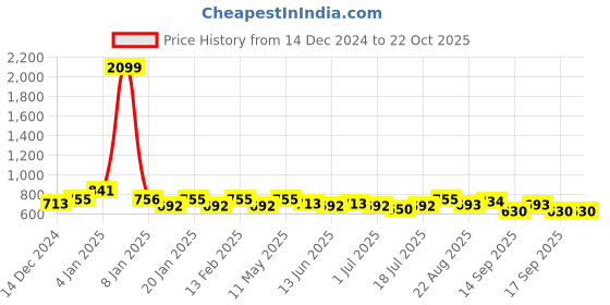 myntra.com Freehand by The Indian Garage Co Women Printed Round Neck Pullover Sweatshirt freehand by the indian garage co Price History Graph from 14 Dec 2024 to 21 Oct 2025