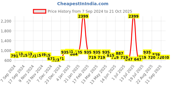 myntra.com Freehand by The Indian Garage Co Women Printed Sweatshirt freehand by the indian garage co Price History Graph from 7 Sep 2024 to 21 Oct 2025