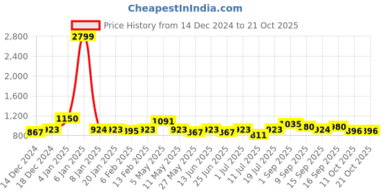 myntra.com Freehand by The Indian Garage Co Women Printed Sweatshirt freehand by the indian garage co Price History Graph from 14 Dec 2024 to 21 Oct 2025