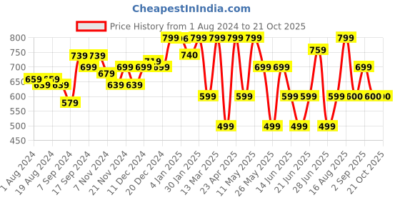 myntra.com Freehand by The Indian Garage Co Women Purple High-Rise Joggers freehand by the indian garage co Price History Graph from 1 Aug 2024 to 21 Oct 2025
